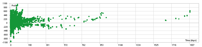 Holding Time Efficiency Analysis